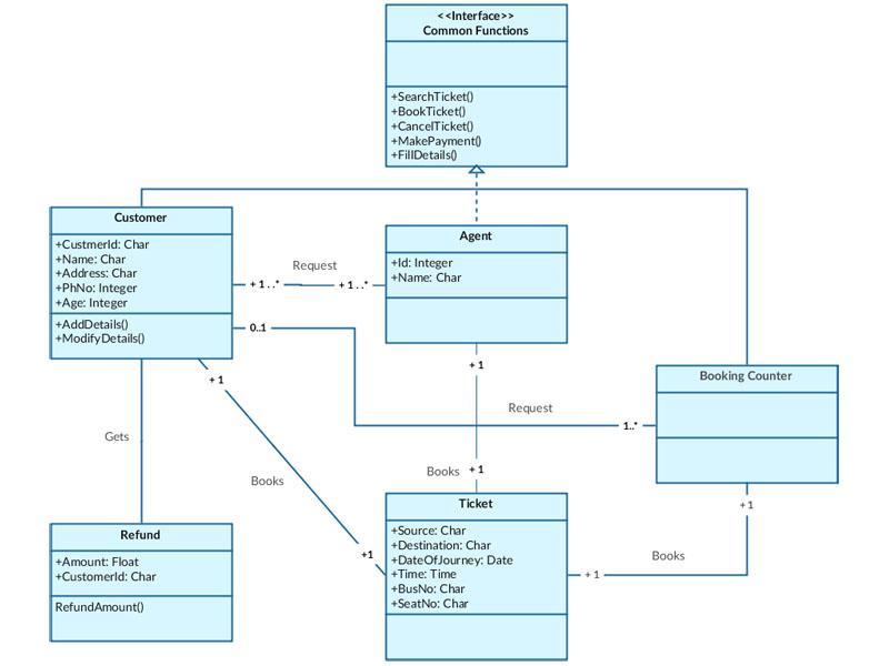 Essential UML diagrams in software specification ...